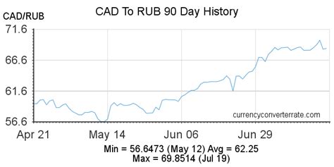 ruble to cad|CAD/RUB Currency Exchange Rate & News